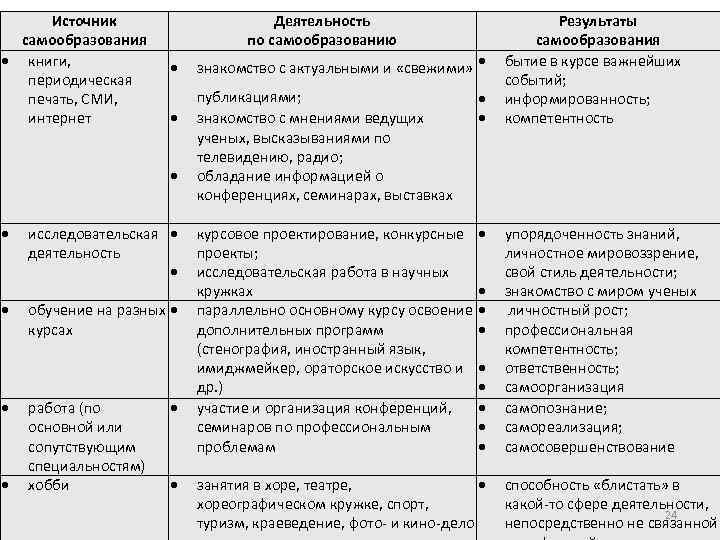 Источник самообразования книги, периодическая печать, СМИ, интернет Деятельность по самообразованию исследовательская деятельность обучение на