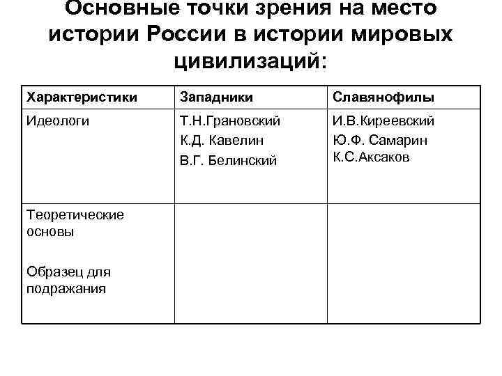 Основные точки зрения на место истории России в истории мировых цивилизаций: Характеристики Западники Славянофилы