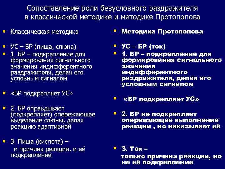 Сопоставление роли безусловного раздражителя в классической методике и методике Протопопова • Классическая методика •