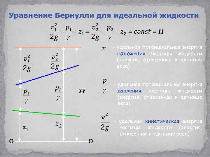 Уравнение Бернулли для идеальной жидкости - удельная потенциальная энергия положения частицы жидкости (энергия, отнесенная