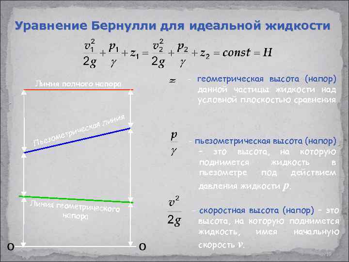 Показать график уравнения. Уравнение Бернулли напорная и пьезометрическая линии. Уравнение Бернулли для идеальной жидкости. Графическая интерпретация уравнения Бернулли. Уравнение полного напора.