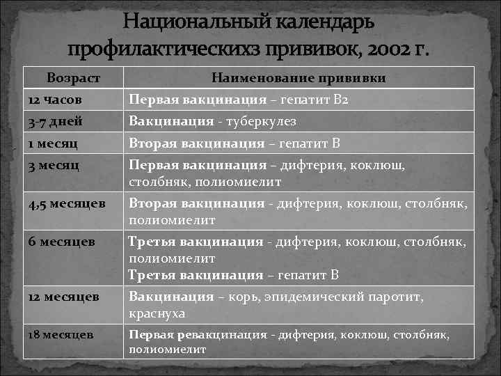 Национальный календарь профилактическихз прививок, 2002 г. Возраст Наименование прививки 12 часов Первая вакцинация –