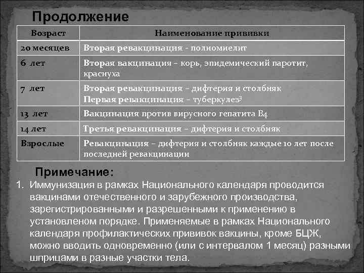 Продолжение Возраст Наименование прививки 20 месяцев Вторая ревакцинация - полиомиелит 6 лет Вторая вакцинация