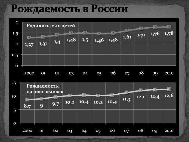 Рождаемость в России 