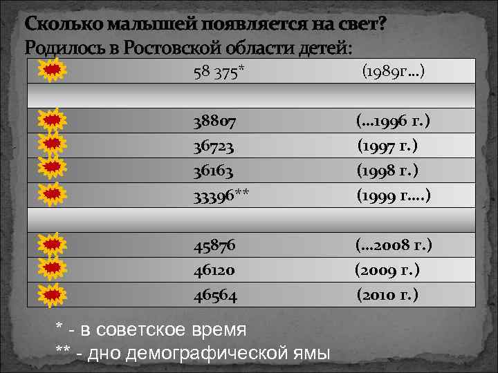 Сколько малышей появляется на свет? Родилось в Ростовской области детей: 58 375* (1989 г…)