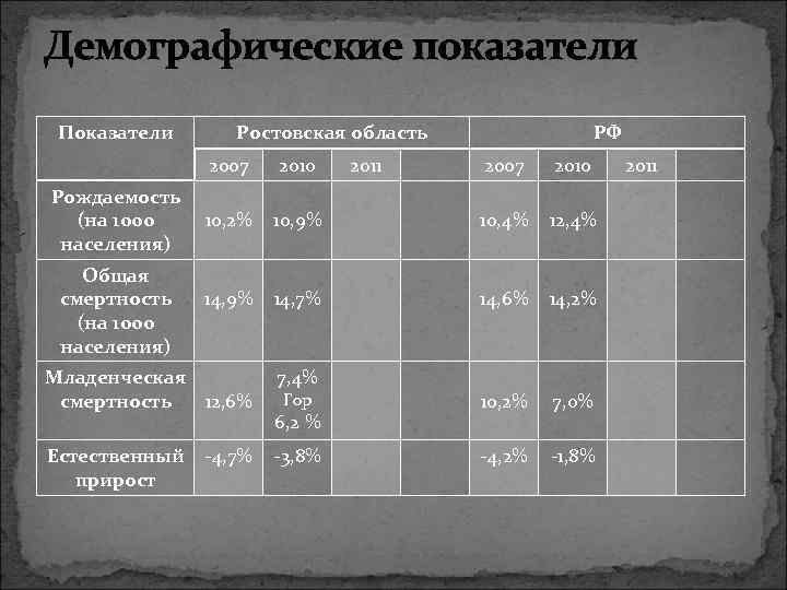 Демографические показатели Показатели Ростовская область 2007 2010 10, 9% 10, 4% 12, 4% 14,