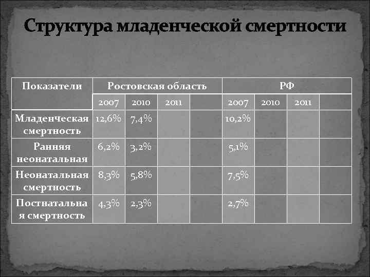 Структура младенческой смертности Показатели Ростовская область 2007 2010 2011 РФ 2007 Младенческая 12, 6%