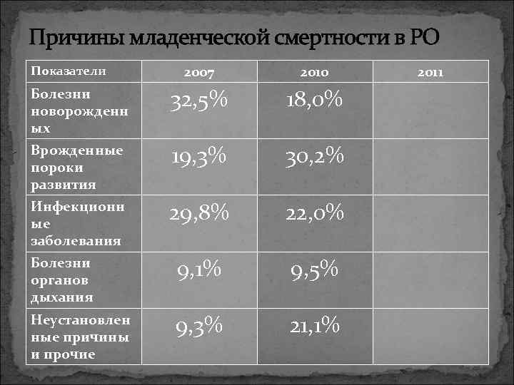 Причины младенческой смертности в РО 2007 2010 Болезни новорожденн ых 32, 5% 18, 0%