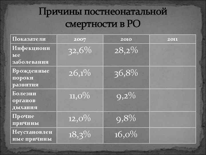 Причины постнеонатальной смертности в РО Показатели 2007 2010 Инфекционн ые заболевания 32, 6% 28,