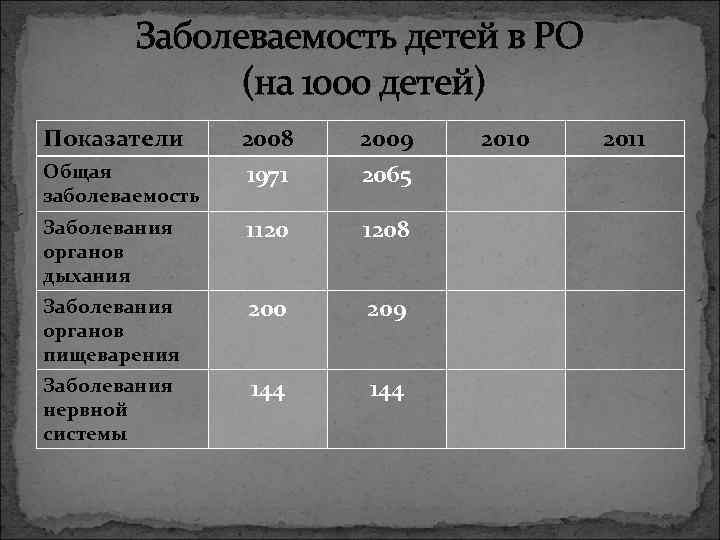 Заболеваемость детей в РО (на 1000 детей) Показатели 2008 1971 2009 2065 Заболевания органов