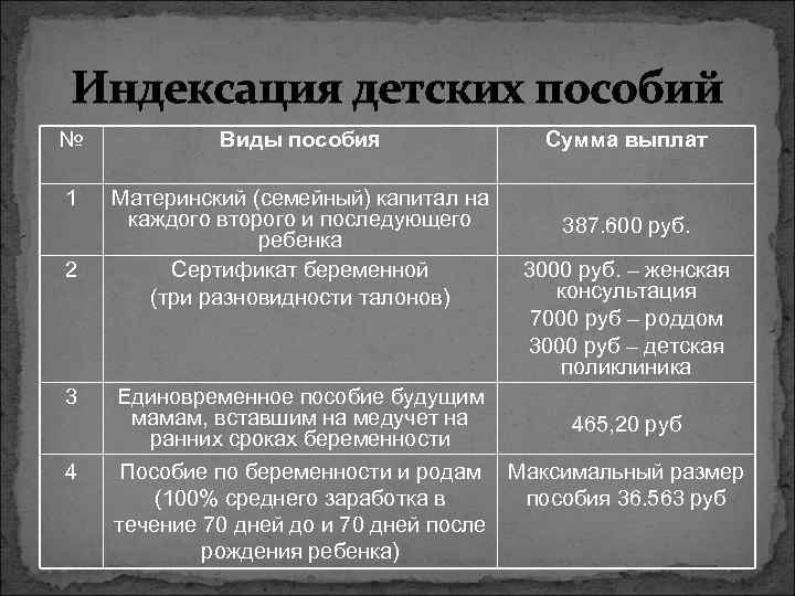 Индексация детских пособий № Виды пособия 1 Материнский (семейный) капитал на каждого второго и