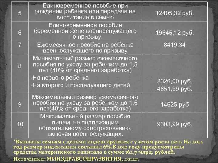 5 6 7 8 9 10 Единовременное пособие при рождении ребенка или передаче на