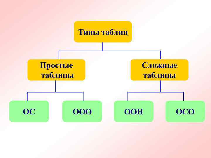 Типы таблиц Простые таблицы ОС ООО Сложные таблицы ООН ОСО 
