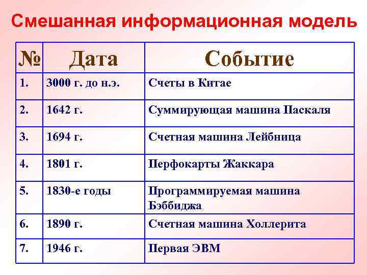 Смешанная информационная модель № Дата Событие 1. 3000 г. до н. э. Счеты в