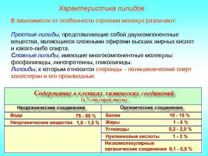 Характеристика липидов В зависимости от особенности строения молекул различают: Простые липиды, представляющие собой двухкомпонентные