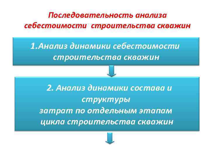 Последовательность анализа себестоимости строительства скважин 1. Анализ динамики себестоимости строительства скважин 2. Анализ динамики