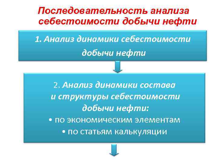 Последовательность анализа себестоимости добычи нефти 1. Анализ динамики себестоимости добычи нефти 2. Анализ динамики