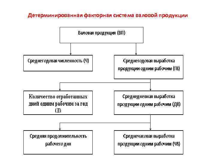 Детерминированная факторная система валовой продукции 