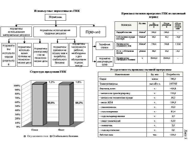 Используемые нормативы на ГПК Производственная программа ГПК на плановый период Нормативы Ед. изм. До