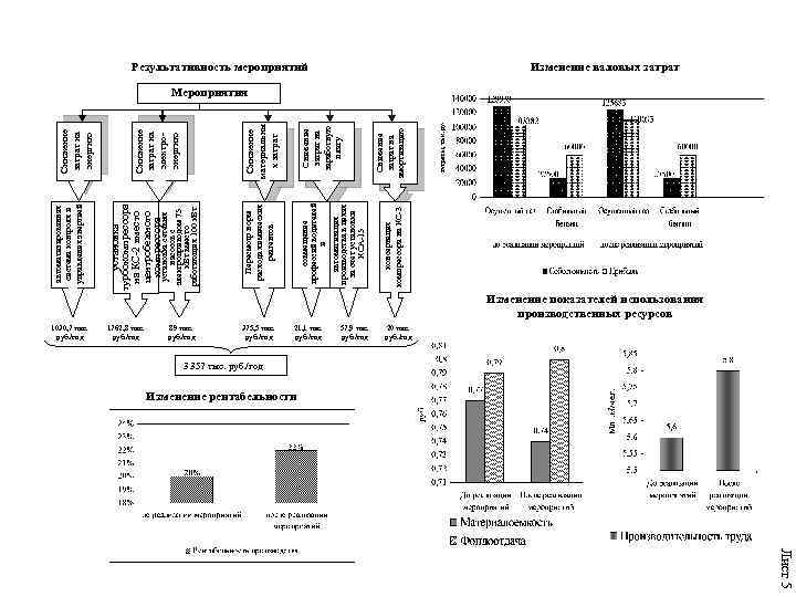 1030, 7 тыс. руб. /год 1762, 8 тыс. руб. /год Снижение затрат на электроэнергию