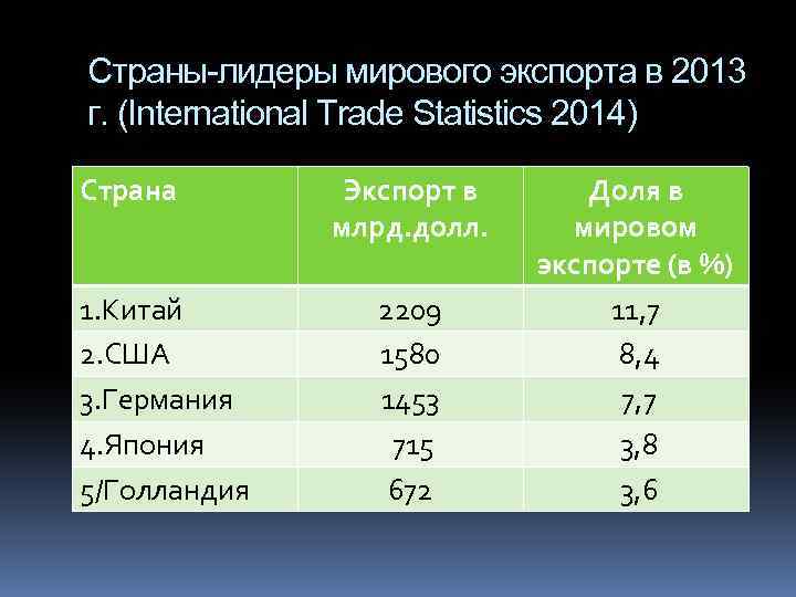 Страны-лидеры мирового экспорта в 2013 г. (International Trade Statistics 2014) Страна 1. Китай 2.