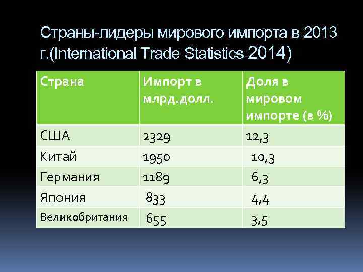Страны-лидеры мирового импорта в 2013 г. (International Trade Statistics 2014) Страна Импорт в млрд.