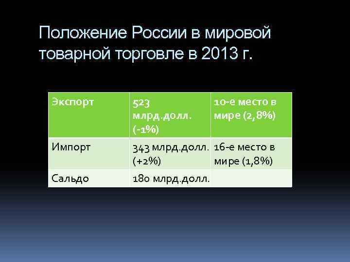 Положение России в мировой товарной торговле в 2013 г. Экспорт Импорт Сальдо 523 млрд.