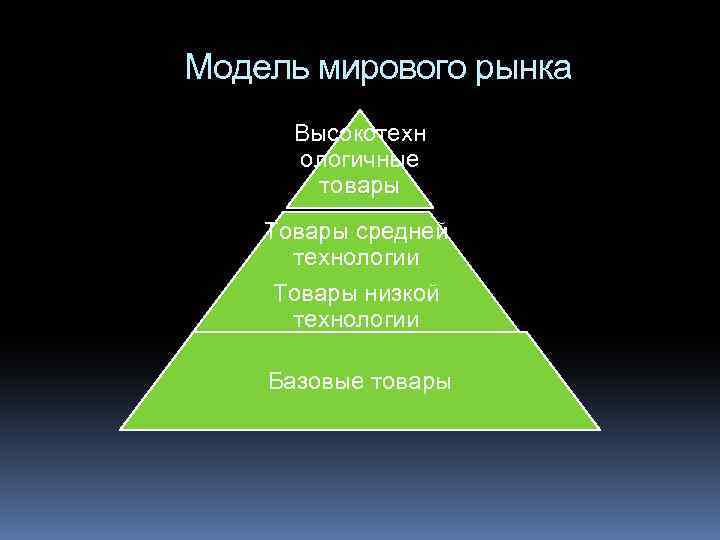 Модель мирового рынка Высокотехн ологичные товары Товары средней технологии Товары низкой технологии Базовые товары