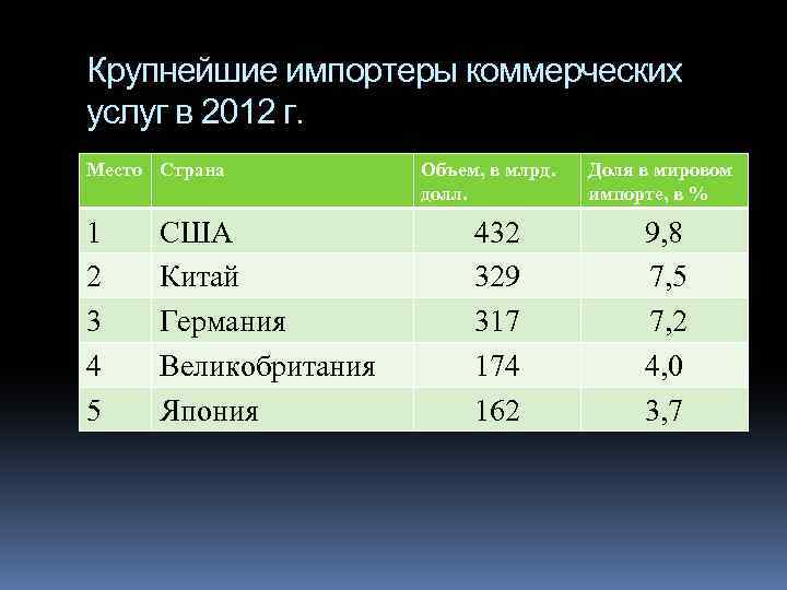 Крупнейшие импортеры коммерческих услуг в 2012 г. Место Страна 1 2 3 4 5
