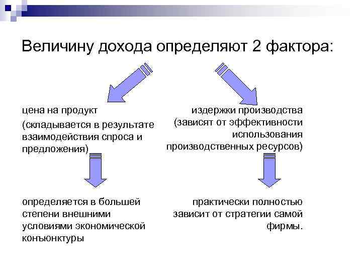Величину дохода определяют 2 фактора: цена на продукт (складывается в результате взаимодействия спроса и