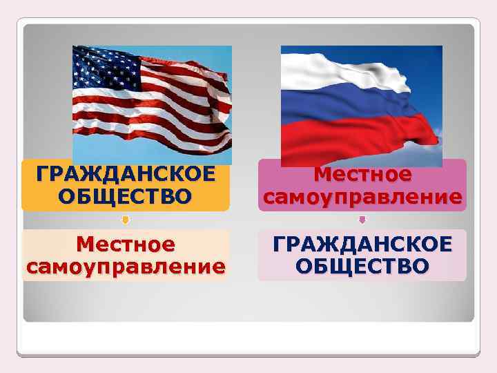ГРАЖДАНСКОЕ ОБЩЕСТВО Местное самоуправление ГРАЖДАНСКОЕ ОБЩЕСТВО 
