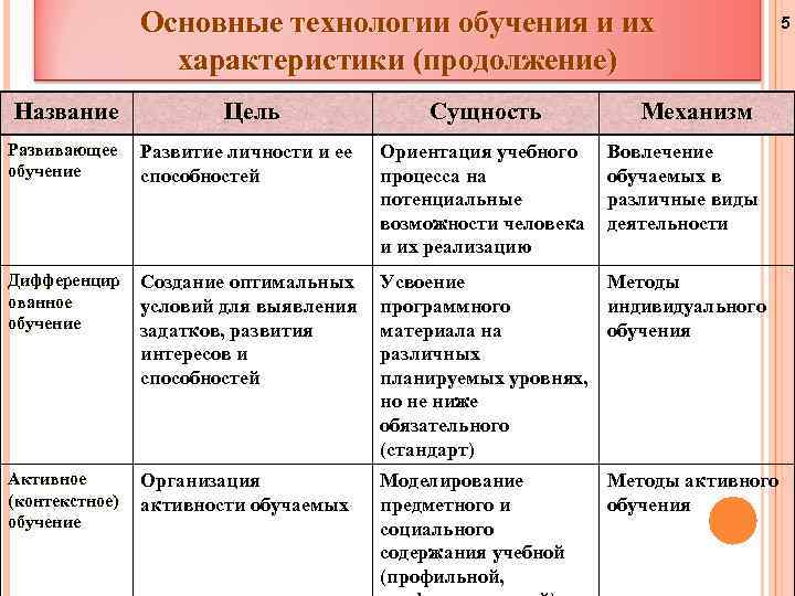 Виды обучения и их характеристика