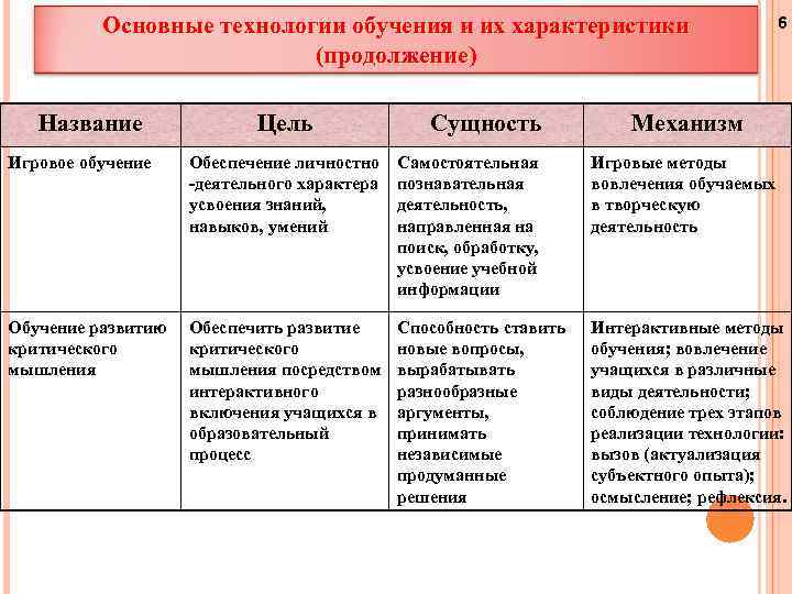 Технология важна. Основные технологии обучения и их характеристики. Характеристика технологий обучения. Сущность игровой технологии обучения. Технологии обучения таблица.