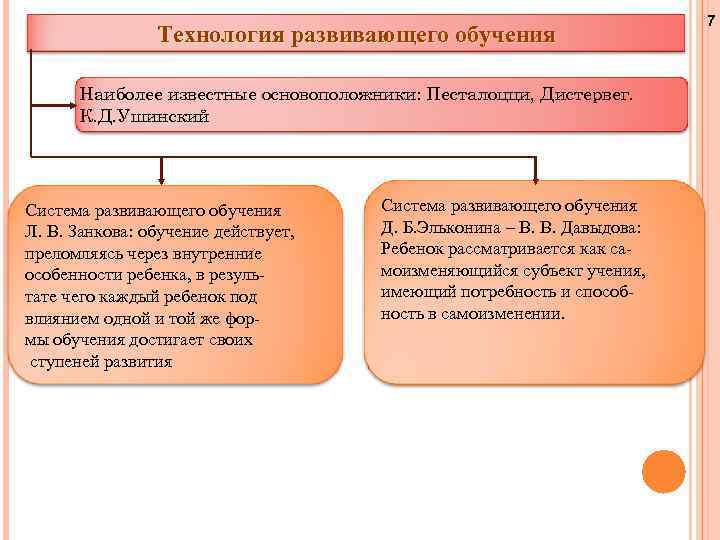 Технология развивающего обучения Наиболее известные основоположники: Песталоцци, Дистервег. К. Д. Ушинский Система развивающего обучения