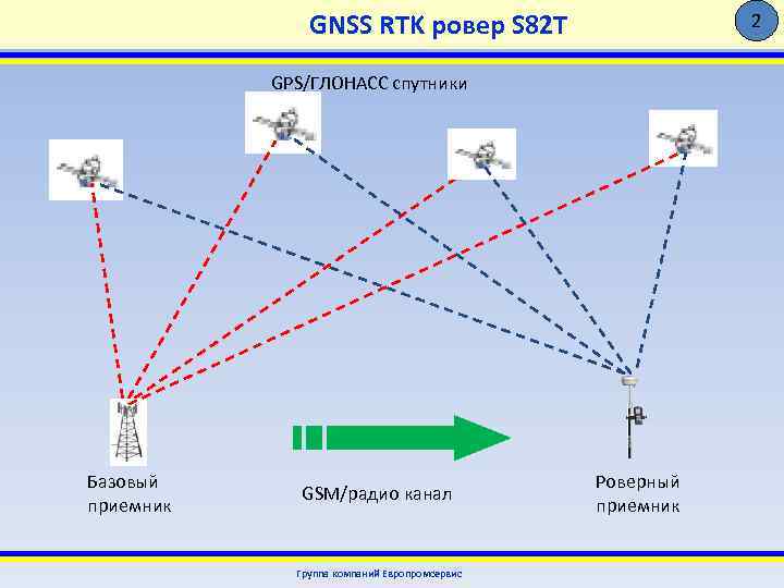 GNSS RTK ровер S 82 T 2 GPS/ГЛОНАСС спутники Базовый приемник GSM/радио канал Группа