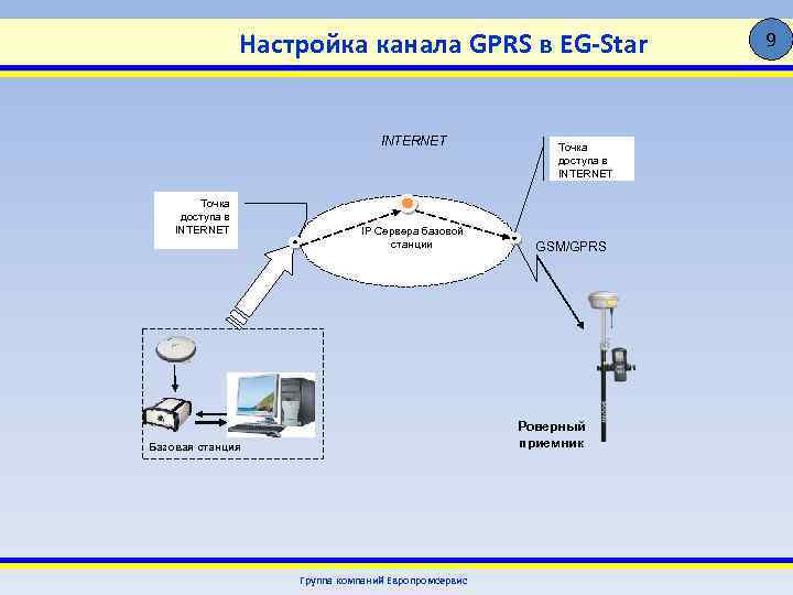 Настройка канала GPRS в EG-Star INTERNET Точка доступа в INTERNET IP Сервера базовой станции