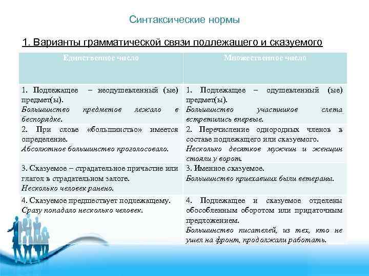 Синтаксические нормы 1. Варианты грамматической связи подлежащего и сказуемого Единственное число Множественное число 1.
