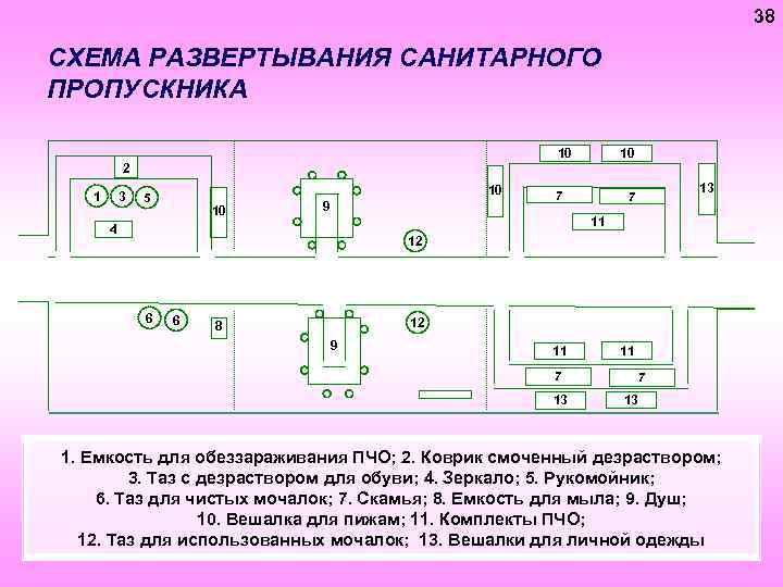 38 СХЕМА РАЗВЕРТЫВАНИЯ САНИТАРНОГО ПРОПУСКНИКА 10 10 2 1 3 10 5 10 9