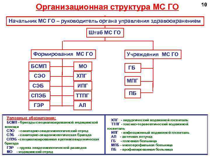 Организационная структура МС ГО Начальник МС ГО – руководитель органа управления здравоохранением Штаб МС