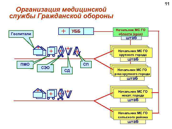 11 Организация медицинской службы Гражданской обороны Начальник МС ГО области (края) УББ Госпитали штаб