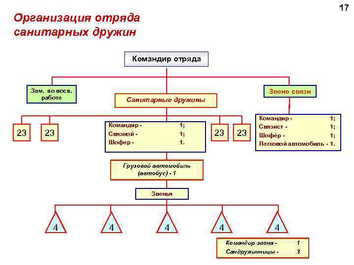 17 Организация отряда санитарных дружин Командир отряда Зам. по восп. работе 23 23 Звено