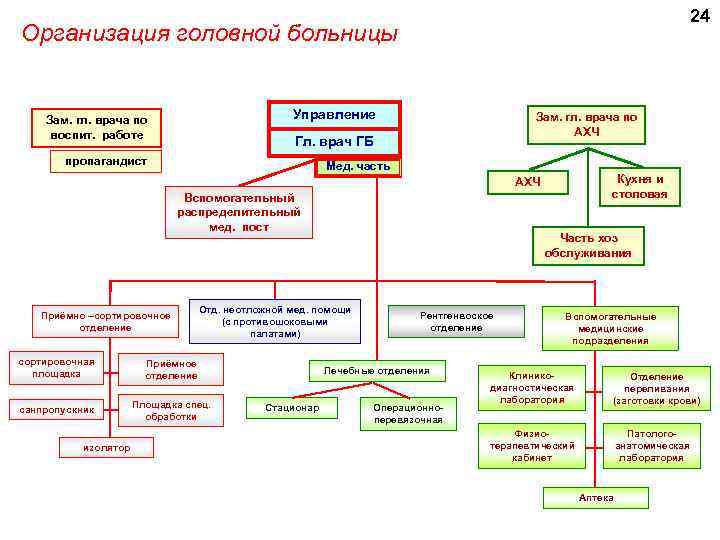 24 Организация головной больницы Управление Зам. гл. врача по воспит. работе Зам. гл. врача