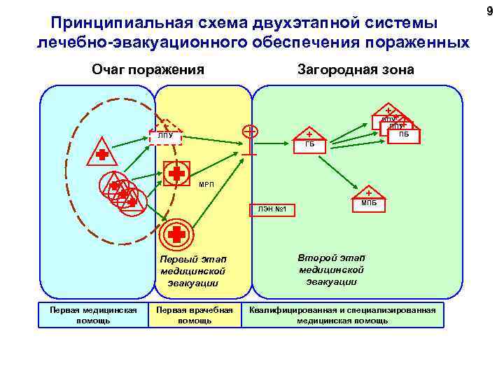 Принципиальная схема двухэтапной системы лечебно-эвакуационного обеспечения пораженных Очаг поражения Загородная зона ЛПУ ПБ ЛПУ