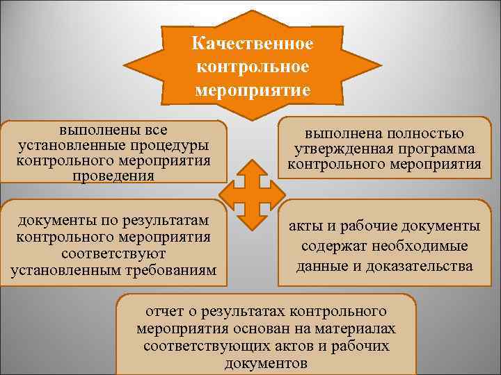 Качественное контрольное мероприятие выполнены все установленные процедуры контрольного мероприятия проведения выполнена полностью утвержденная программа