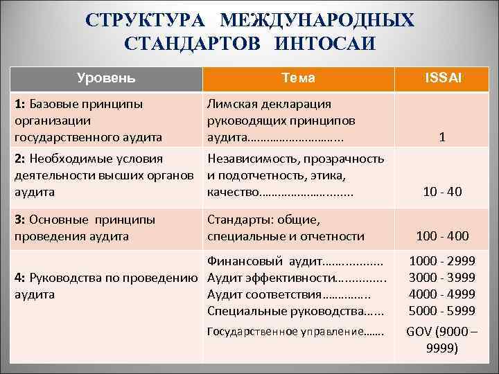 СТРУКТУРА МЕЖДУНАРОДНЫХ СТАНДАРТОВ ИНТОСАИ Уровень 1: Базовые принципы организации государственного аудита Тема Лимская декларация