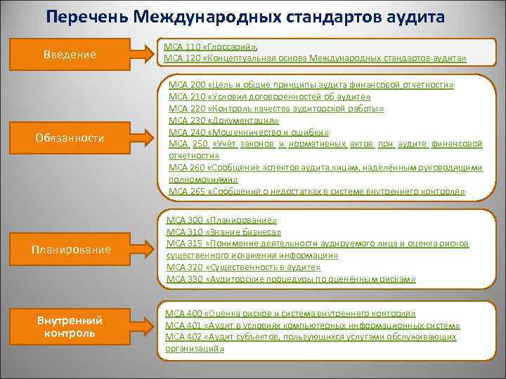 Перечень Международных стандартов аудита Введение Обязанности Планирование Внутренний контроль МСА 110 «Глоссарий» , МСА