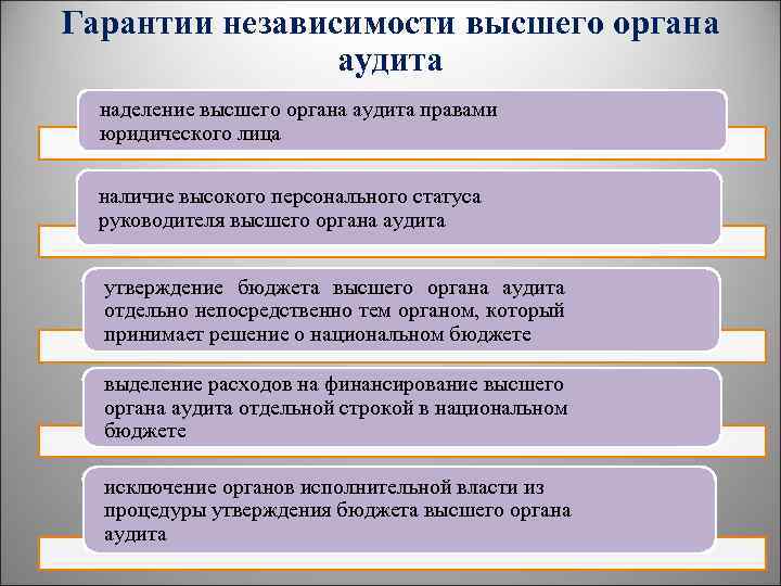 Гарантии независимости высшего органа аудита наделение высшего органа аудита правами юридического лица наличие высокого