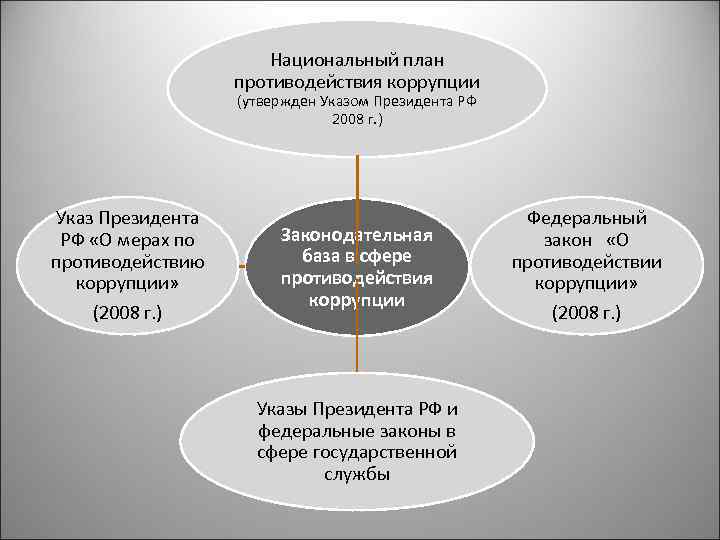 Национальный план противодействия коррупции утвержден