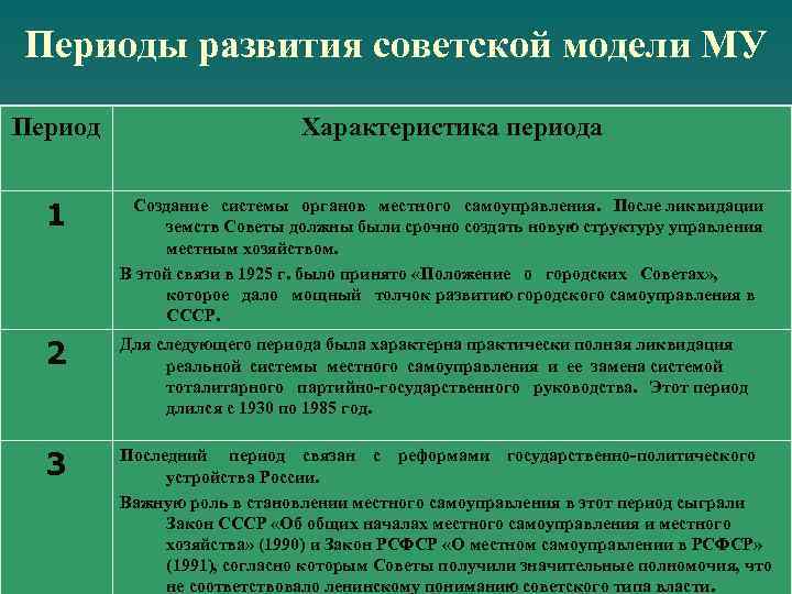 Периоды развития советской модели МУ Период Характеристика периода 1 Создание системы органов местного самоуправления.