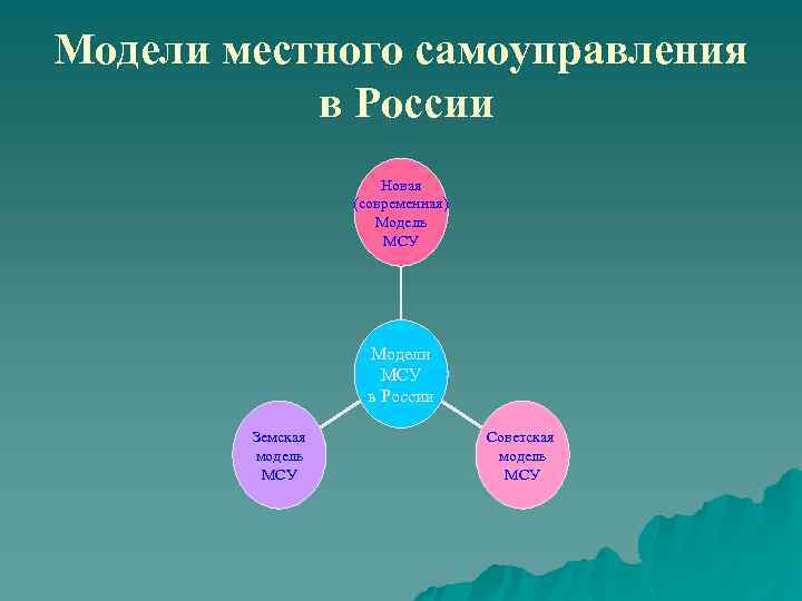 Модели местного самоуправления в России Новая (современная) Модель МСУ Модели МСУ в России Земская